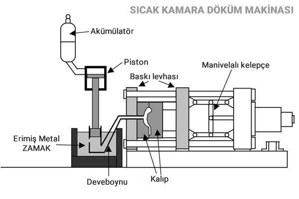 zamak döküm - sıcak kamara döküm makinası grafik